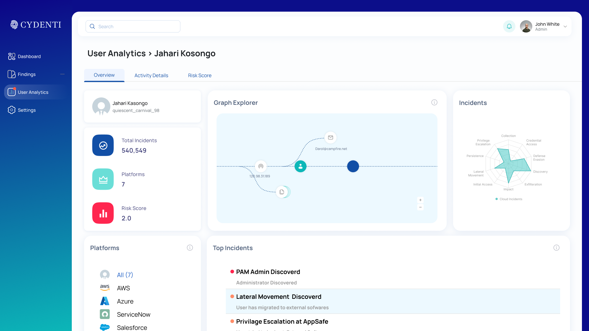 Identity Threat Detection (ITDR)